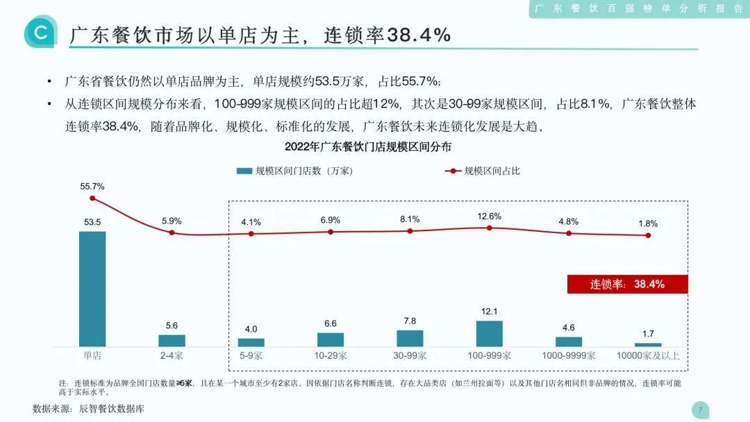 廣東餐飲市場以單店為主，連鎖率38.4%